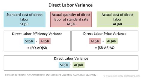 direct labor efficiency variance formula